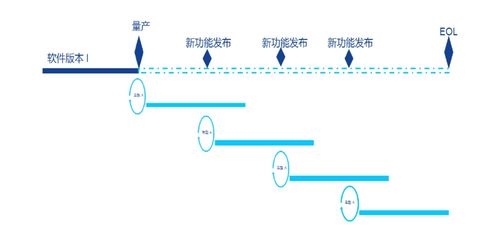 汽车软件开发困局